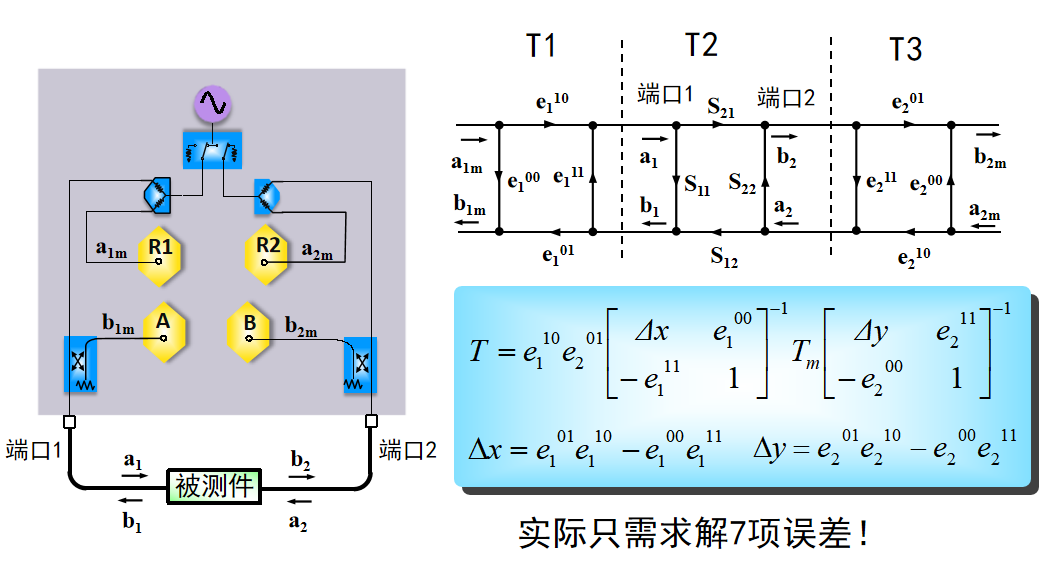 測試校準